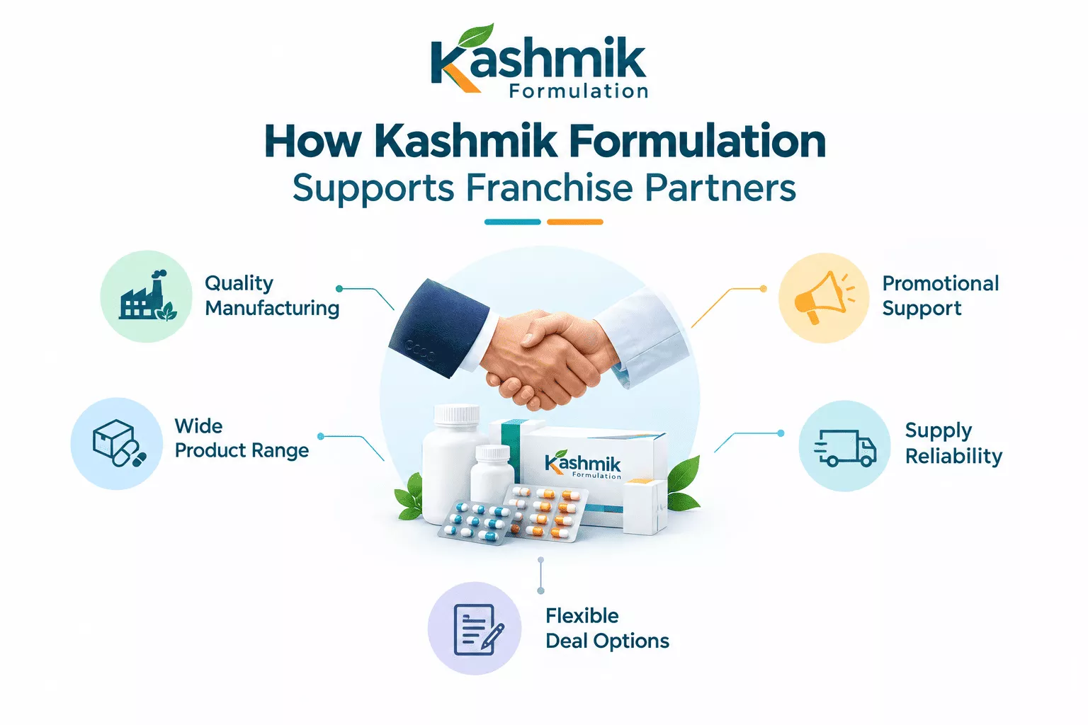 How Kashmik Formulation supports franchise partners: quality manufacturing, wide product range, promotional support, supply reliability and flexible deal options