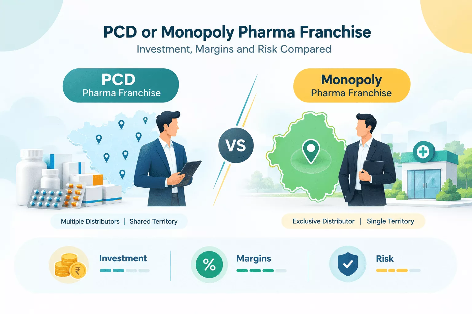 PCD or monopoly pharma franchise comparison of investment, margins and risk with multiple distributors versus an exclusive distributor