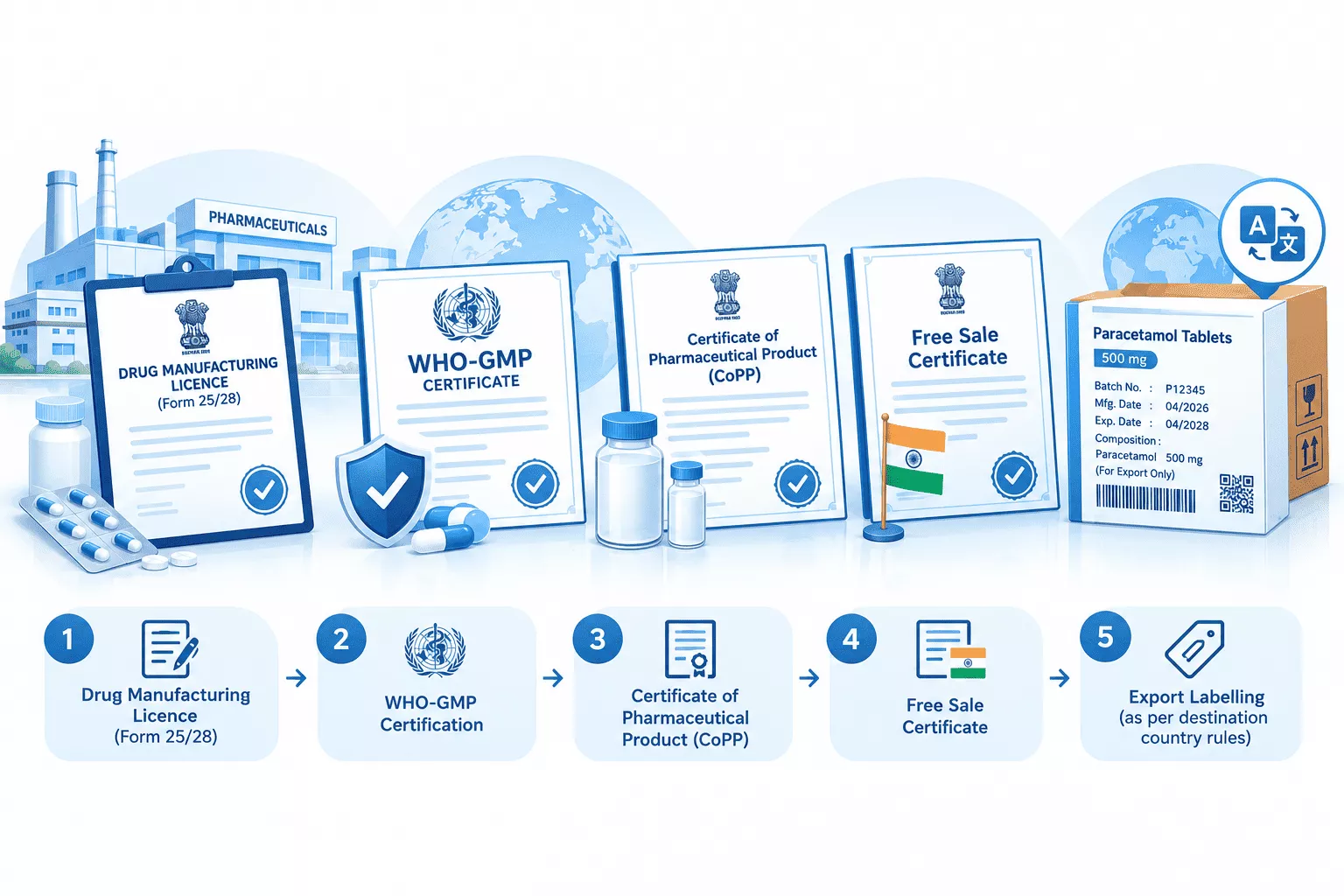 Pharmaceutical Export Licences and Certifications Including WHO-GMP, CoPP and Free Sale Certificate